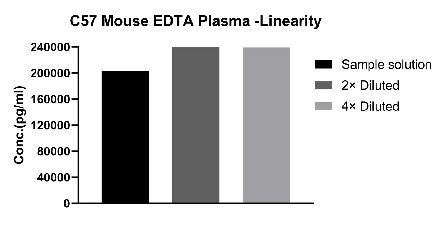Mouse CXCL9/MIG Single Plex Kit (Flow Cytometry Bead Assay)