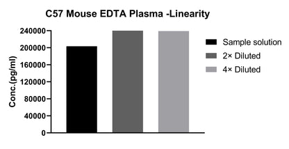 Mouse CXCL9/MIG Single Plex Kit (Flow Cytometry Bead Assay)