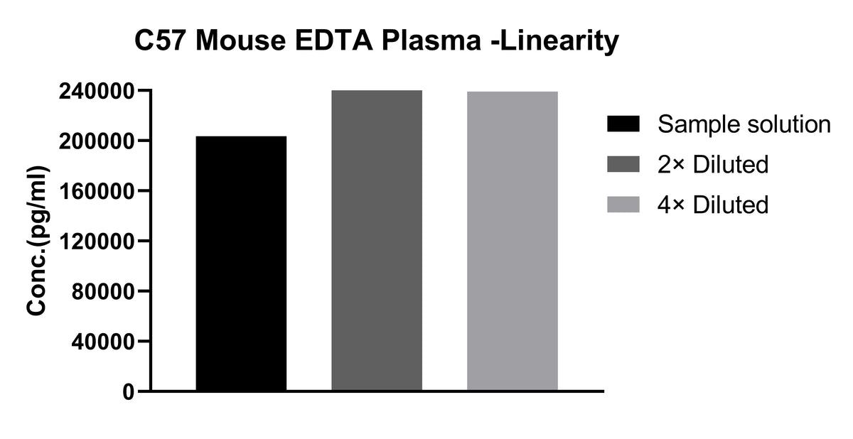 Mouse CXCL9/MIG Single Plex Kit (Flow Cytometry Bead Assay)