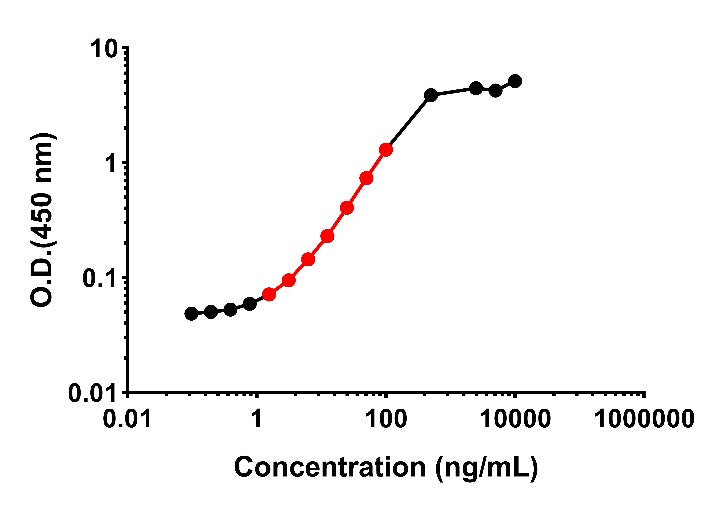 Rat IgM Serum & Plasma OneStep ELISA Kit