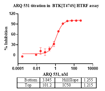 BTK[T474S] Protein