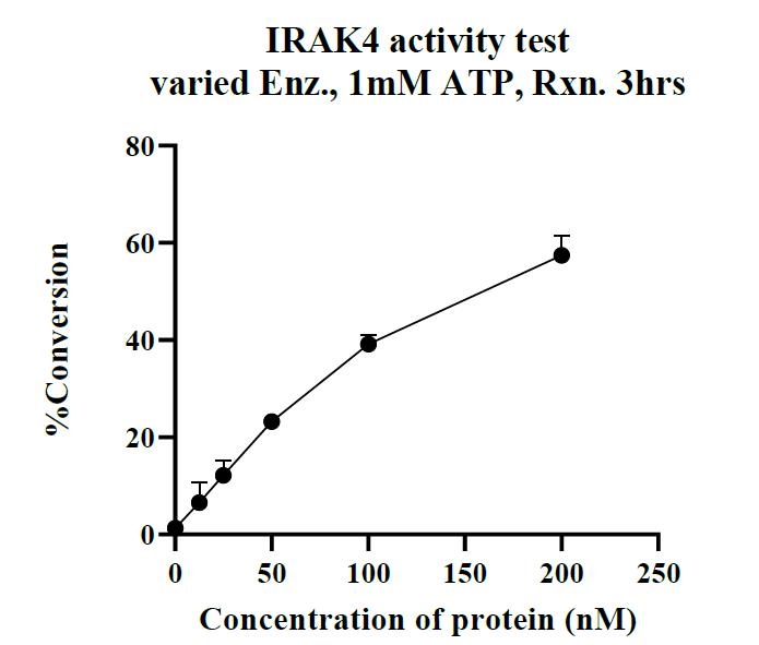 IRAK4 His Tag Protein, Human