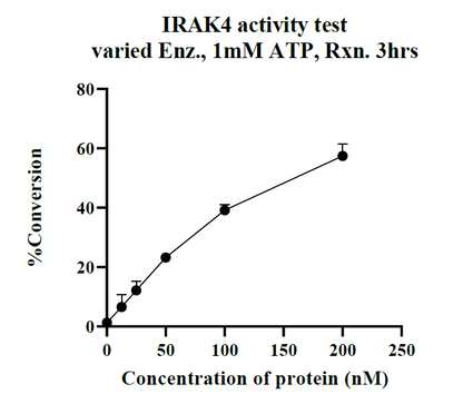 IRAK4 His Tag Protein, Human