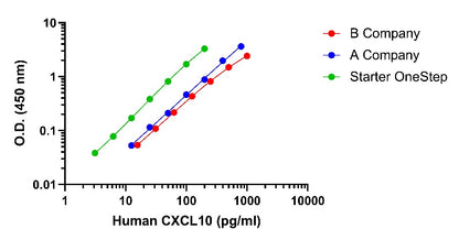 Human & Monkey CXCL10/IP-10(serum/plasma) OneStep ELISA Kit