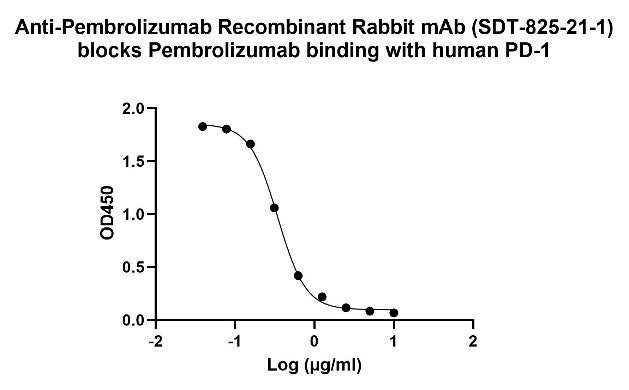 Anti-Pembrolizumab Recombinant Rabbit mAb (SDT-825-21-1)
