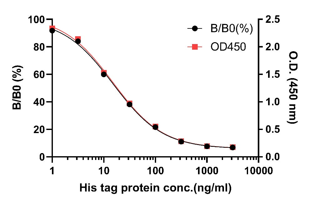 His tag Competitive ELISA Kit (broad range)