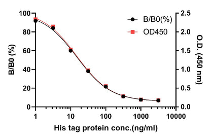 His tag Competitive ELISA Kit (broad range)