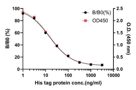 His tag Competitive ELISA Kit (broad range)
