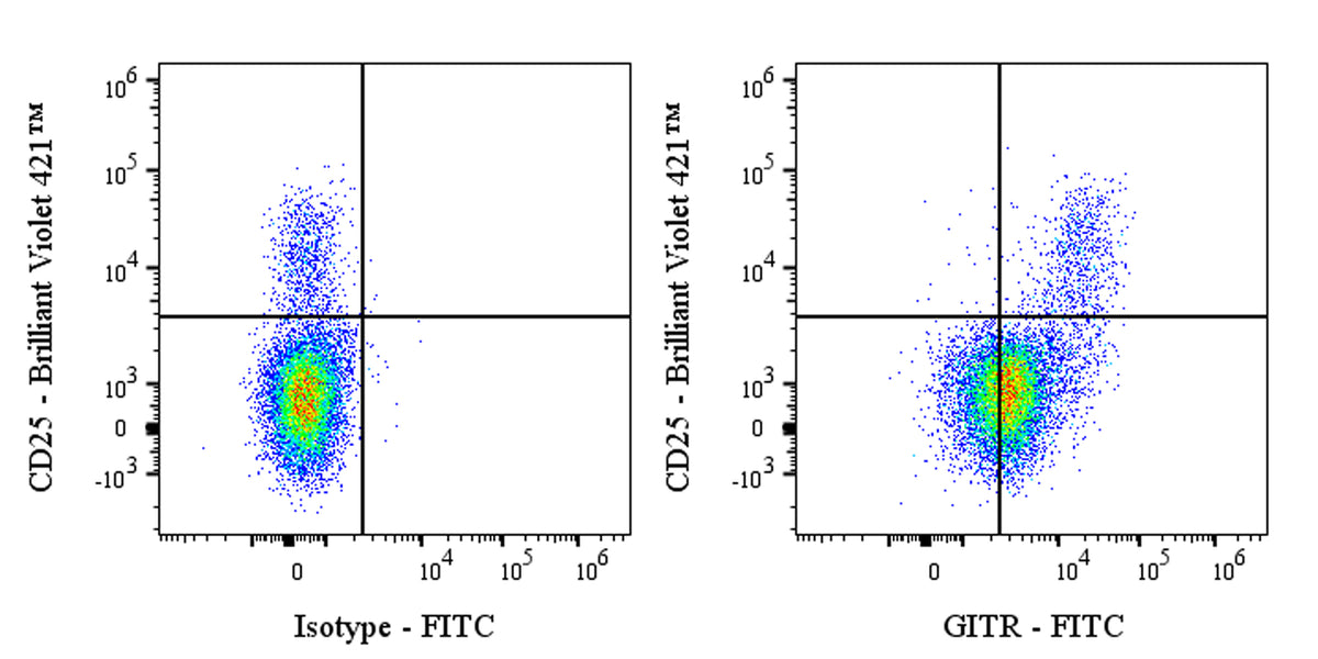 FITC Rat Anti-Mouse GITR Antibody (DTA-1)