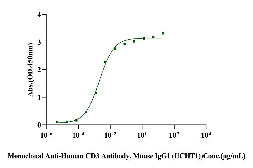 CD3 epsilon&CD3 gamma Heterodimer, Fc, His Tag&Fc, Flag Tag Protein, Human