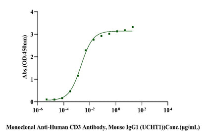 CD3 epsilon&CD3 gamma Heterodimer, Fc, His Tag&Fc, Flag Tag Protein, Human