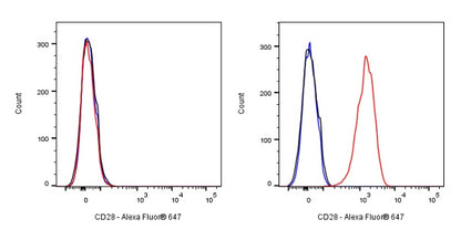 Goat Anti-Mouse IgG (H+L) (min X Hu, Bov, Hrs Sr Prot) (Alexa Fluor® 647 Conjugate)
