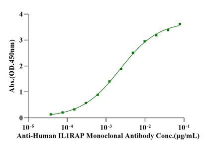 Biotinylated IL-1RAcP/IL-1R3 His&Avi Tag Protein, Human