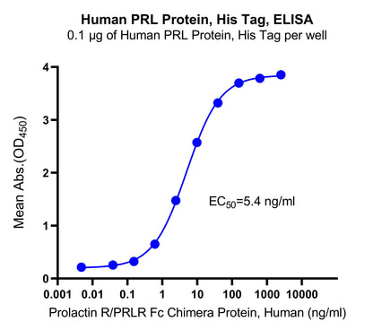 Human PRL Protein, His Tag