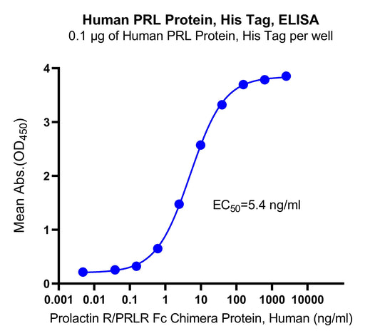 Human PRL Protein, His Tag