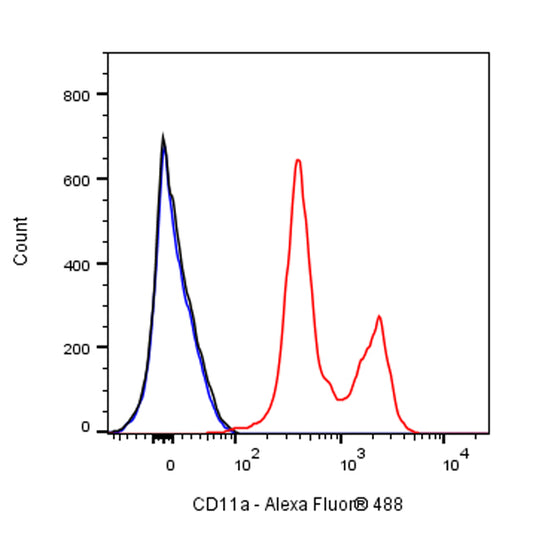 Alexa Fluor® 488 Mouse Anti-Human CD11a Antibody (HI111)