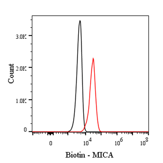 Biotin Mouse Anti-Human MICA Antibody (S-2794)
