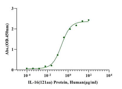 IL-16(121aa) Protein, Human