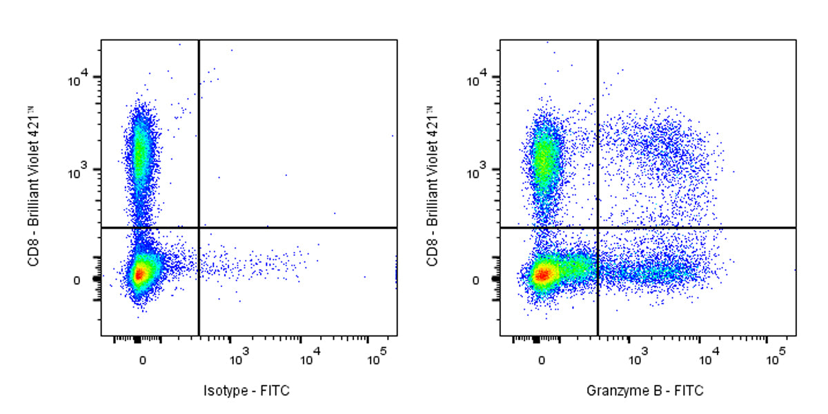 FITC Mouse Anti-Human Granzyme B Antibody (S-3342)