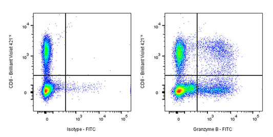 FITC Mouse Anti-Human Granzyme B Antibody (S-3342)