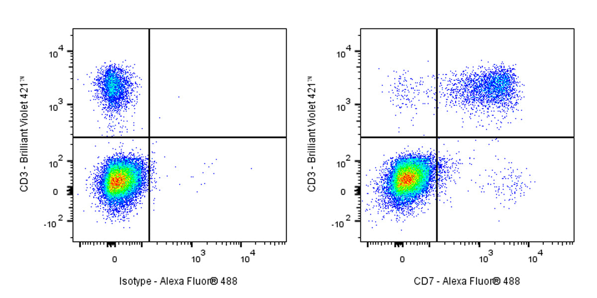 Alexa Fluor® 488 Mouse Anti-Human CD7 Antibody (S-575-17)