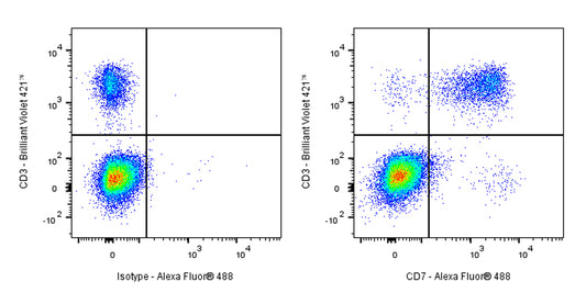 Alexa Fluor® 488 Mouse Anti-Human CD7 Antibody (S-575-17)