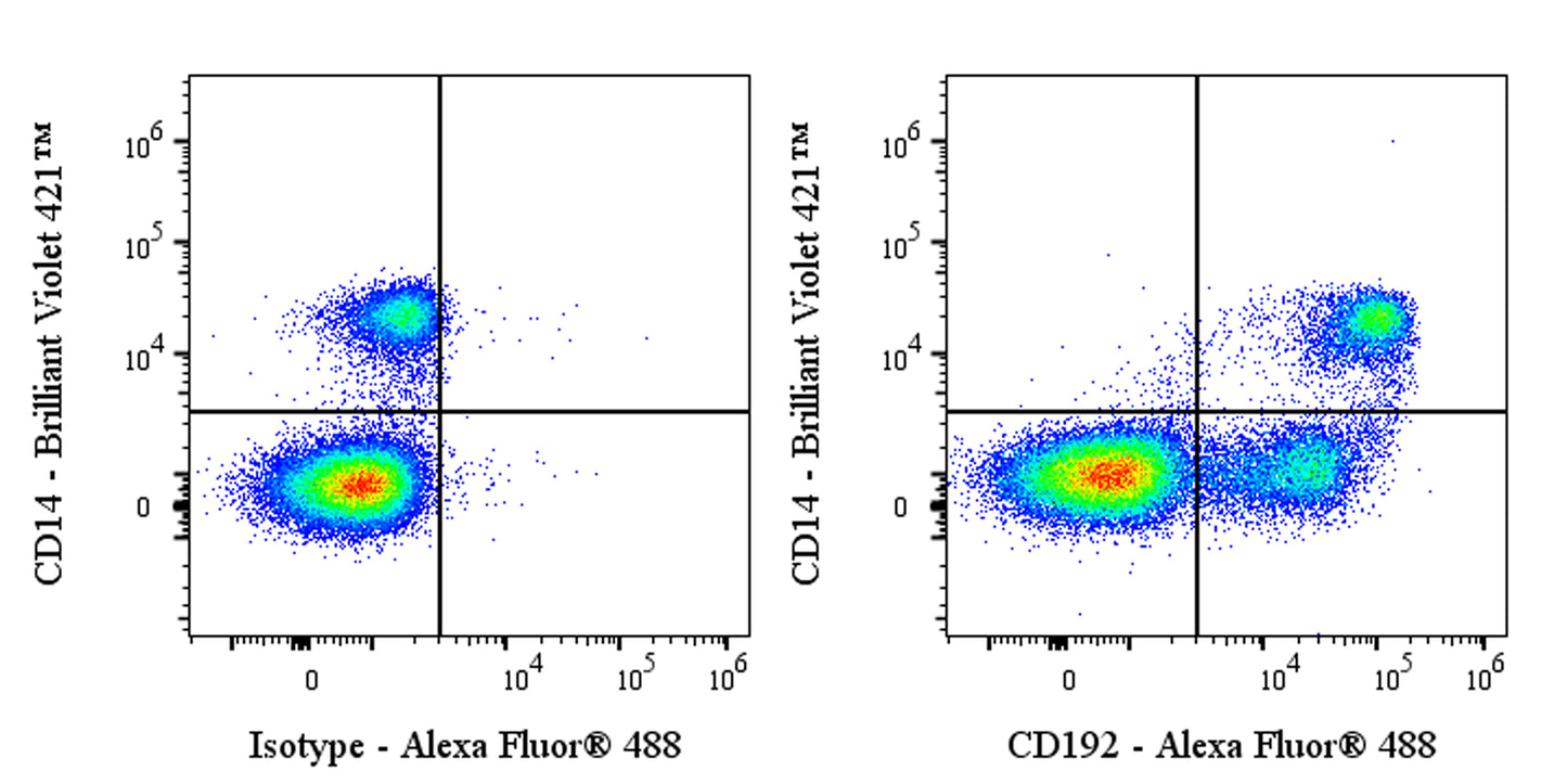Alexa Fluor® 488 Mouse Anti-Human CD192 Antibody (S-2971)