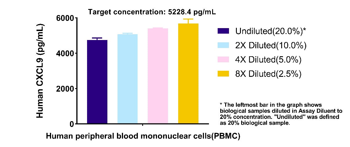 Human CXCL9 Plasma & Culture media OneStep ELISA Kit