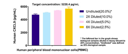 Human CXCL9 Plasma & Culture media OneStep ELISA Kit