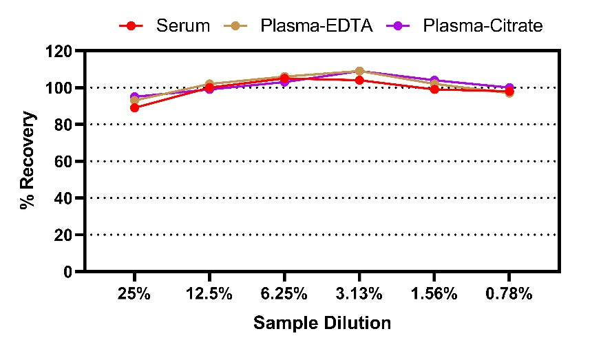 Human Proinsulin Serum & Plasma OneStep ELISA Kit