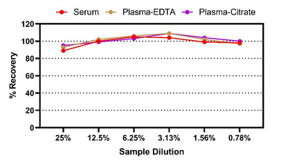 Human Proinsulin Serum & Plasma OneStep ELISA Kit