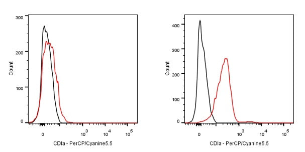 PerCP-Cy5.5 Mouse Anti-Human CD1a Antibody (HI149)