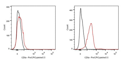 PerCP-Cy5.5 Mouse Anti-Human CD1a Antibody (HI149)