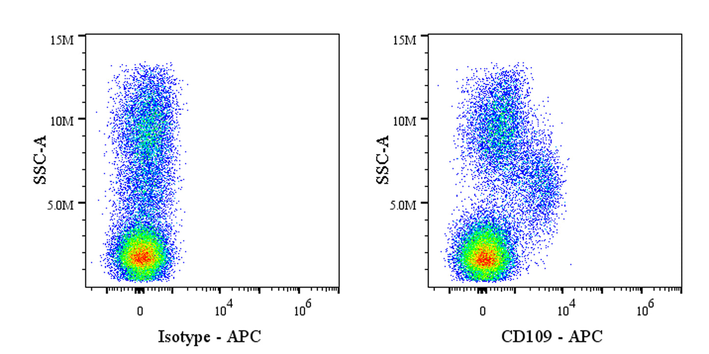 APC Mouse Anti-Human CD109 Antibody (S-3080)