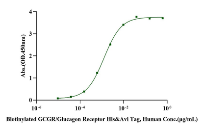 Biotinylated GCGR/Glucagon Receptor His&Avi Tag Protein, Human