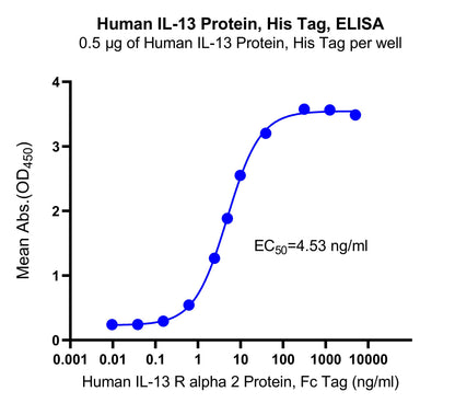 Human IL-13 Protein, His Tag