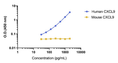 Human CXCL9 Serum OneStep ELISA Kit