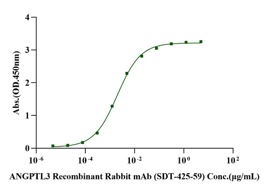Biotinylated Angiopoietin-like 3/ANGPTL3 His&Avi Tag Protein, Human