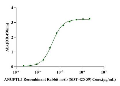 Biotinylated Angiopoietin-like 3/ANGPTL3 His&Avi Tag Protein, Human