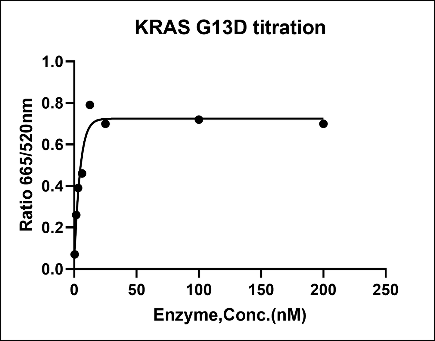 KRAS [G13D] Avi&His Tag Protein, Human(Load GDP/GMPPNP)