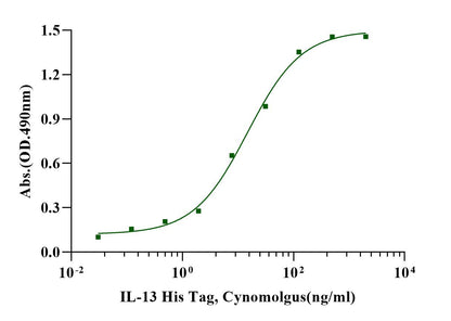 IL-13 His Tag Protein , Cynomolgus