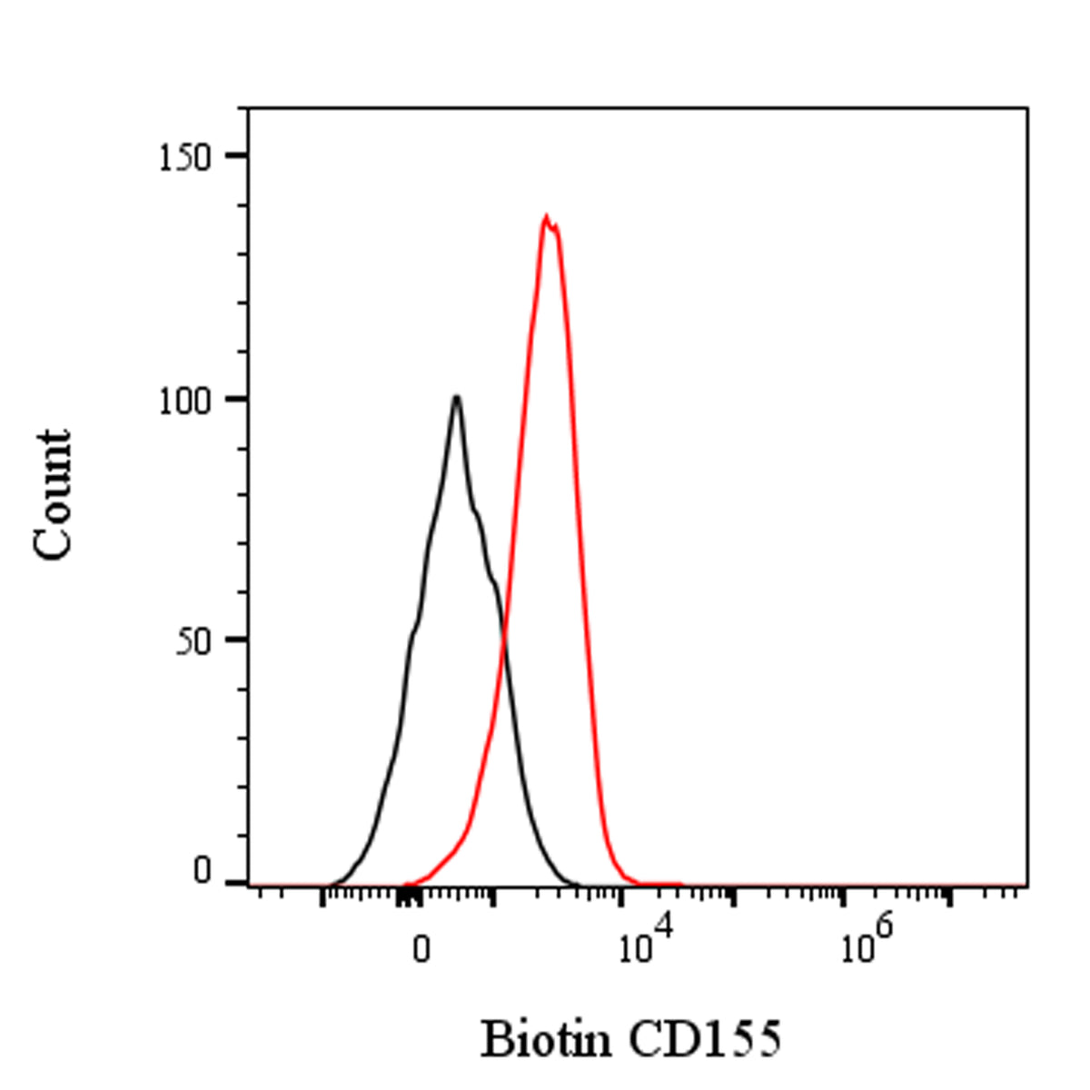 Biotin Rat Anti-Mouse CD155 Antibody (TX56)