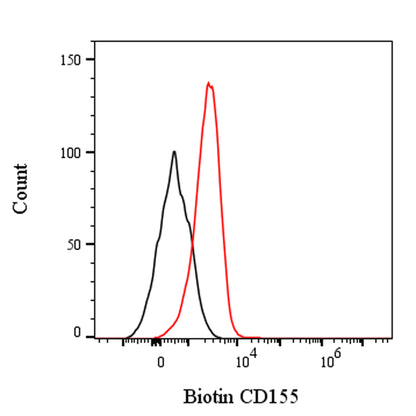 Biotin Rat Anti-Mouse CD155 Antibody (TX56)