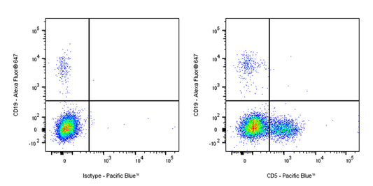 Pacific Blue Mouse Anti-Human CD5 Antibody (S-576-35）