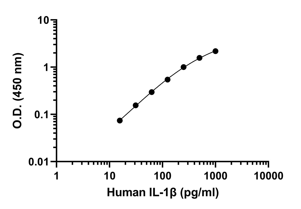 Human IL-1β ELISA PairSet Kit