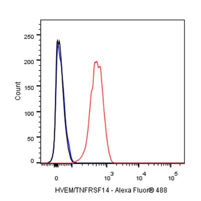 HVEM/TNFRSF14 Recombinant Rabbit mAb (S-727-70)