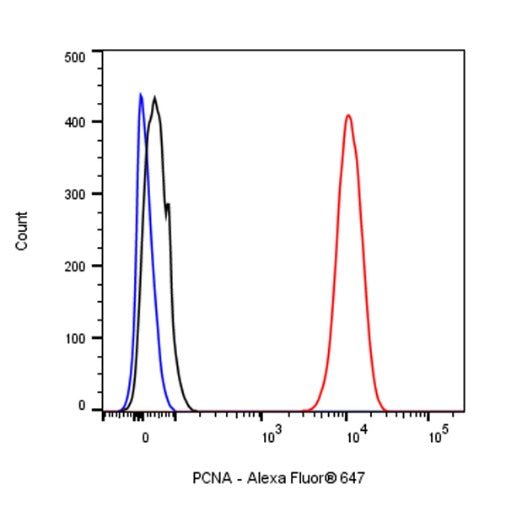 PCNA Recombinant Rabbit mAb (Alexa Fluor® 647 Conjugate) (SDT-297-116)