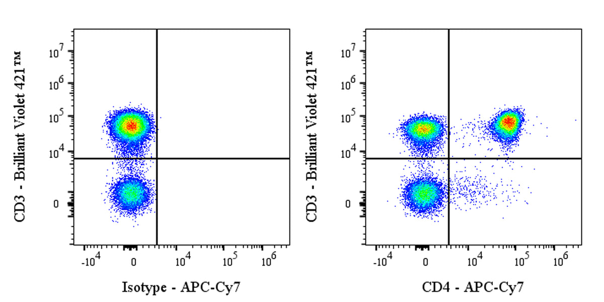APC-Cy7 Mouse Anti-Human CD4 Antibody (RPA-T4)