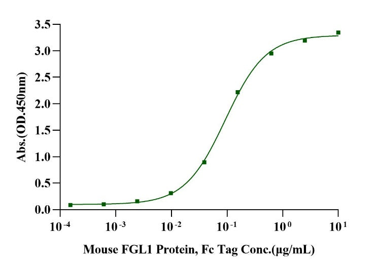 LAG-3/CD223 His Tag Protein, Rat