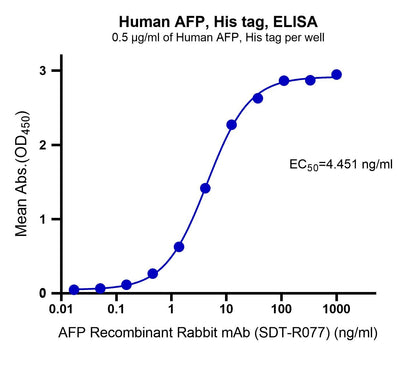 AFP His Tag Protein, Human